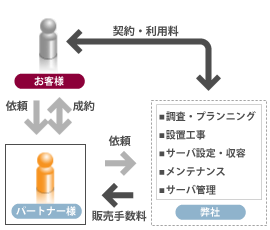 販売代理店制度の概要