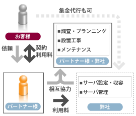 リセラー制度の概要