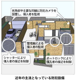 近年主流となっている防犯カメラ等を設置した建物