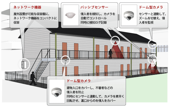 レコーダーの設置が困難な物件でも、防犯カメラが設置可能なネットビューシステム