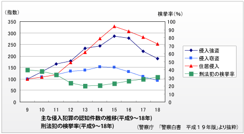 侵入窃盗などは近年横ばいで高い件数を維持している