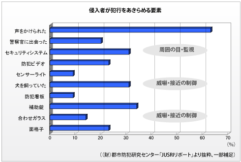 防犯カメラは侵入者が犯行をあきらめる大きな要素