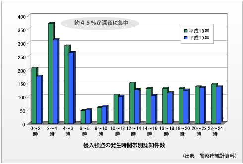 凶悪犯罪の45%が深夜に集中