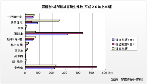 女性に対する凶悪犯罪は共同住宅で多発