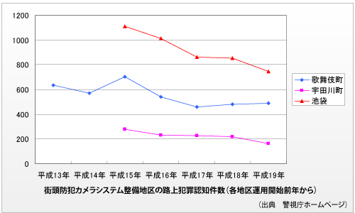 街頭防犯カメラの設置地域は、犯罪減少傾向が見られる