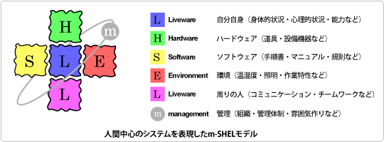 人間中心のシステムを表現したm-SHELモデル
