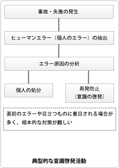 個人の処分や意識啓発による典型的なエラー対策