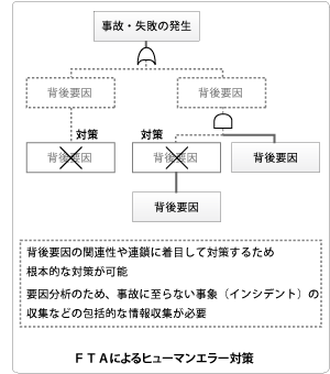 FTAによるヒューマン対策はインシデントの収集が不可欠