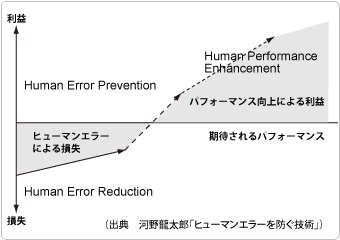 ヒューマンファクターに利益向上に寄与する