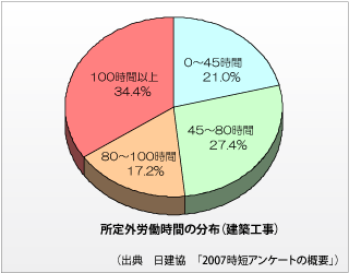 長時間の残業が常態化している建設業