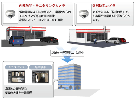 ネットビューシステムは多地点の防犯カメラを一元管理することが可能