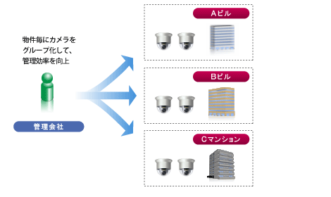 物件毎にカメラをグループ化して、管理効率を向上