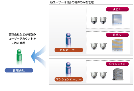 管理会社などが複数のユーザーアカウントを一元管理