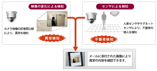 映像の変化やセンサによる検知で、異常時の画像をメール通知