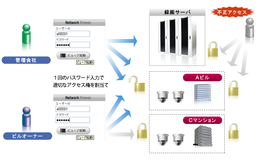 1回のパスワード認証で適切なアクセス権を割当て